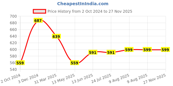 tatacliq.com Rigo Men White Terry Oversized Printed T-shirt rigo Price History Graph from 2 Oct 2024 to 26 Nov 2025