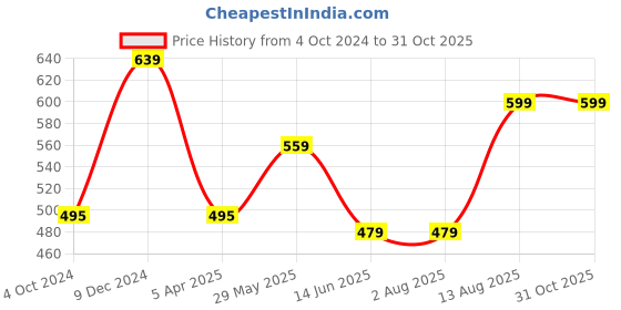 tatacliq.com Rigo Men Yellow Marble Print T-shirt rigo Price History Graph from 4 Oct 2024 to 31 Oct 2025