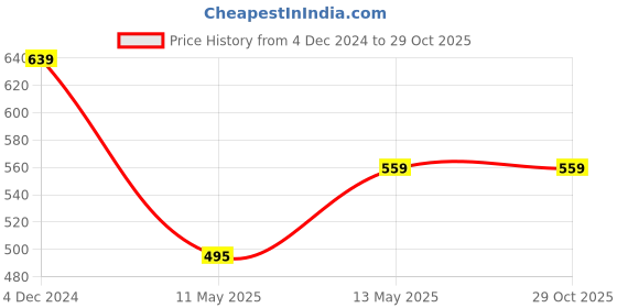 tatacliq.com Rigo Men Yellow Marble Print T-shirt rigo Price History Graph from 4 Dec 2024 to 29 Oct 2025