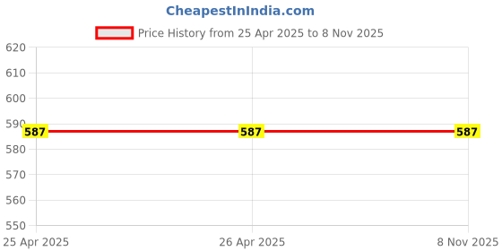 tatacliq.com Rigo Men's Multi-Coloured Cotton Sleeveless Slim Fit T-Shirt - Pack of 2 rigo Price History Graph from 25 Apr 2025 to 7 Nov 2025