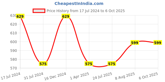 tatacliq.com Rigo Multicolor Check Crop Top With Skirt rigo Price History Graph from 17 Jul 2024 to 5 Oct 2025