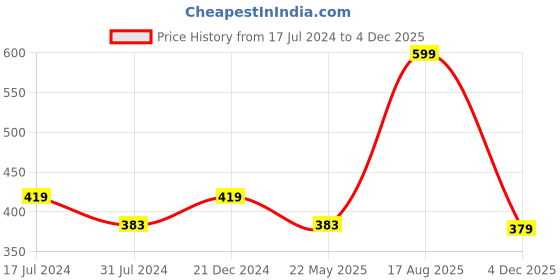 tatacliq.com Rigo Multicolor Check Mini Skirt rigo Price History Graph from 17 Jul 2024 to 4 Dec 2025