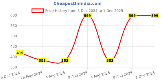 tatacliq.com Rigo Multicolor Check Mini Skirt rigo Price History Graph from 3 Dec 2024 to 1 Dec 2025