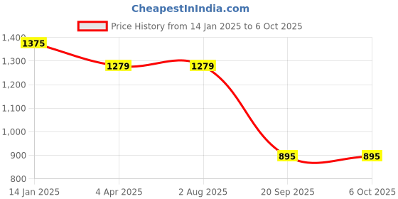 tatacliq.com Rigo Multicolor Regular Fit Self Bomber Jacket rigo Price History Graph from 14 Jan 2025 to 4 Oct 2025