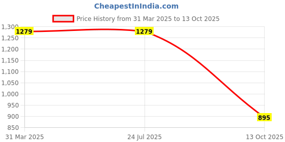 tatacliq.com Rigo Multicolor Regular Fit Self Bomber Jacket rigo Price History Graph from 31 Mar 2025 to 13 Oct 2025