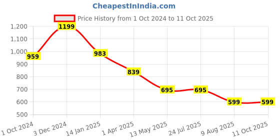 tatacliq.com Rigo Multicolored Cotton Regular Fit Self Pattern Shirt rigo Price History Graph from 1 Oct 2024 to 11 Oct 2025