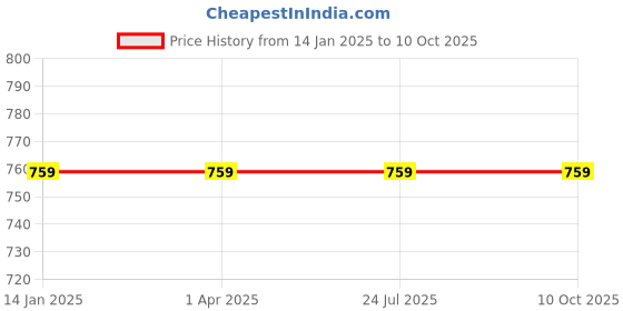 tatacliq.com Rigo Mustard Regular Fit Hooded Jacket rigo Price History Graph from 14 Jan 2025 to 9 Oct 2025