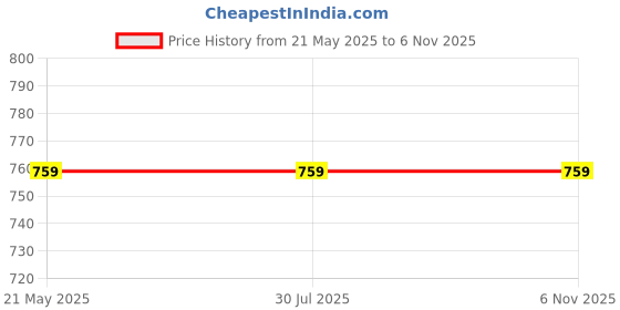 tatacliq.com Rigo Mustard Regular Fit Hooded Jacket rigo Price History Graph from 21 May 2025 to 6 Nov 2025