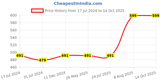 tatacliq.com Rigo Mustard Shrug rigo Price History Graph from 17 Jul 2024 to 14 Oct 2025