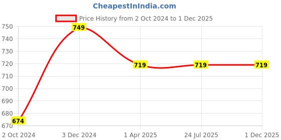 tatacliq.com Rigo Navy Cotton Regular Fit Printed Sweatshirt rigo Price History Graph from 2 Oct 2024 to 30 Nov 2025