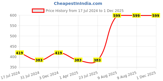 tatacliq.com Rigo Navy Printed Mini Skirt rigo Price History Graph from 17 Jul 2024 to 1 Dec 2025