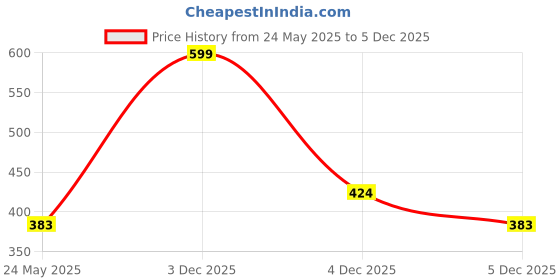tatacliq.com Rigo Navy Printed Mini Skirt rigo Price History Graph from 24 May 2025 to 4 Dec 2025