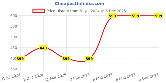 tatacliq.com Rigo Navy Printed T-Shirt rigo Price History Graph from 31 Jul 2024 to 4 Dec 2025