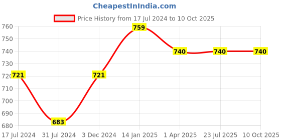 tatacliq.com Rigo Navy Regular Fit Jacket rigo Price History Graph from 17 Jul 2024 to 9 Oct 2025