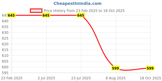 tatacliq.com Rigo Navy Regular Fit Joggers rigo Price History Graph from 23 Feb 2025 to 18 Oct 2025