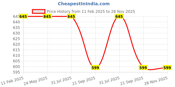 tatacliq.com Rigo Navy Regular Fit Joggers rigo Price History Graph from 11 Feb 2025 to 27 Nov 2025