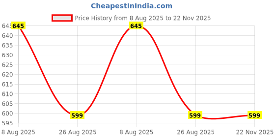 tatacliq.com Rigo Navy Regular Fit Joggers rigo Price History Graph from 8 Aug 2025 to 22 Nov 2025