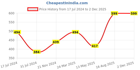 tatacliq.com Rigo Navy Regular Fit Printed Oversize Crew T-Shirt rigo Price History Graph from 17 Jul 2024 to 1 Dec 2025