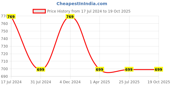 tatacliq.com Rigo Navy Regular Fit Sweatshirt rigo Price History Graph from 17 Jul 2024 to 19 Oct 2025