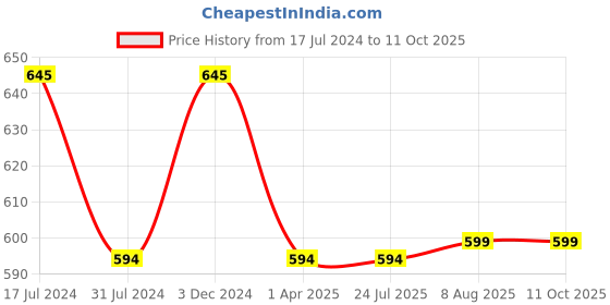 tatacliq.com Rigo Navy Regular Fit Sweatshirt rigo Price History Graph from 17 Jul 2024 to 10 Oct 2025