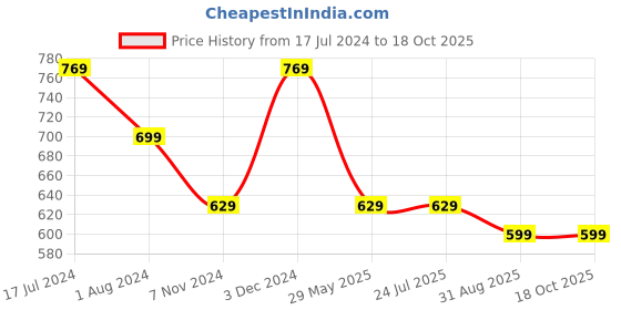 tatacliq.com Rigo Navy Regular Fit Sweatshirt rigo Price History Graph from 17 Jul 2024 to 18 Oct 2025