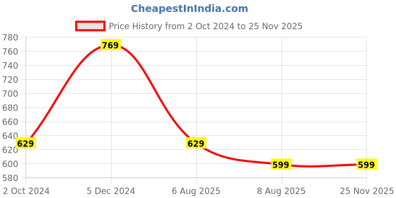 tatacliq.com Rigo Navy Regular Fit Sweatshirt rigo Price History Graph from 2 Oct 2024 to 24 Nov 2025