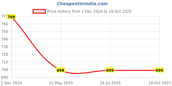 tatacliq.com Rigo Navy Regular Fit Sweatshirt rigo Price History Graph from 2 Dec 2024 to 17 Oct 2025