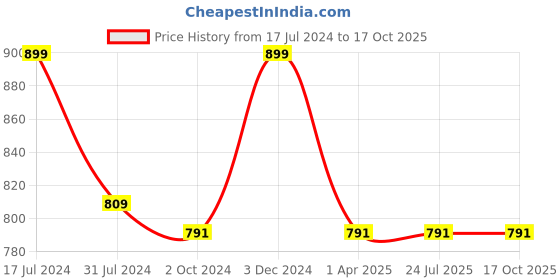 tatacliq.com Rigo Navy Round Neck Regular Fit Sweatshirt rigo Price History Graph from 17 Jul 2024 to 16 Oct 2025