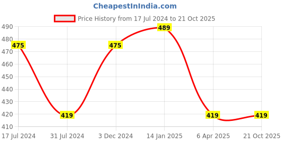 tatacliq.com Rigo Off White Loose Fit Graphic Print Oversized T-Shirt rigo Price History Graph from 17 Jul 2024 to 21 Oct 2025
