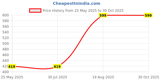 tatacliq.com Rigo Off White Loose Fit Graphic Print Oversized T-Shirt rigo Price History Graph from 25 May 2025 to 30 Oct 2025