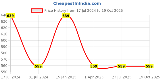tatacliq.com Rigo Off White Printed Crop Sweatshirt rigo Price History Graph from 17 Jul 2024 to 18 Oct 2025