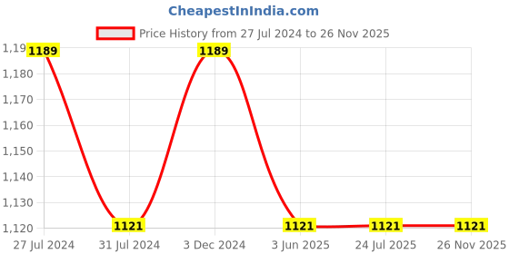 tatacliq.com Rigo Olive & Black Solid Joggers (Pack of 2) rigo Price History Graph from 27 Jul 2024 to 25 Nov 2025