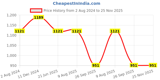 tatacliq.com Rigo Olive & Navy Solid Joggers (Pack of 2) rigo Price History Graph from 2 Aug 2024 to 24 Nov 2025