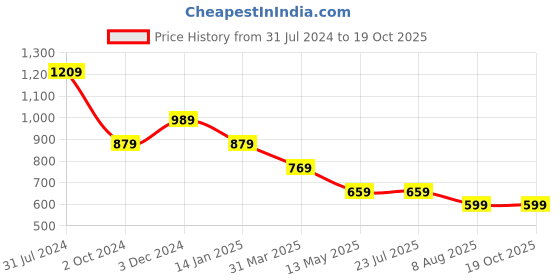 tatacliq.com Rigo Olive Flare Fit Textured Trackpants rigo Price History Graph from 31 Jul 2024 to 17 Oct 2025