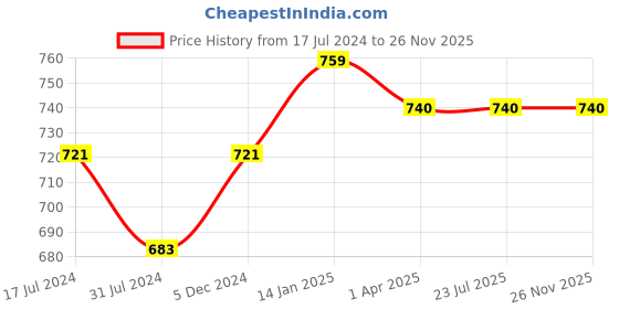 tatacliq.com Rigo Olive Green Regular Fit Jacket rigo Price History Graph from 17 Jul 2024 to 26 Nov 2025