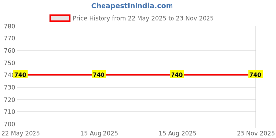 tatacliq.com Rigo Olive Green Regular Fit Jacket rigo Price History Graph from 22 May 2025 to 22 Nov 2025