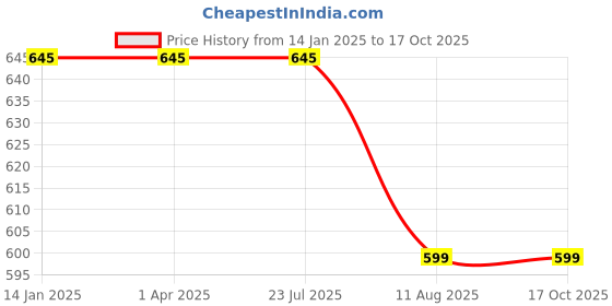 tatacliq.com Rigo Olive Green Regular Fit Joggers rigo Price History Graph from 14 Jan 2025 to 16 Oct 2025