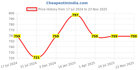 tatacliq.com Rigo Olive Green Regular Fit Printed Sweatshirt rigo Price History Graph from 17 Jul 2024 to 22 Nov 2025