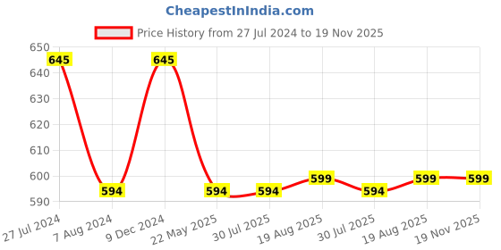 tatacliq.com Rigo Olive Green Regular Fit Sweatshirt rigo Price History Graph from 27 Jul 2024 to 19 Nov 2025