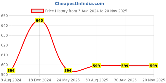 tatacliq.com Rigo Olive Green Regular Fit Sweatshirt rigo Price History Graph from 3 Aug 2024 to 20 Nov 2025