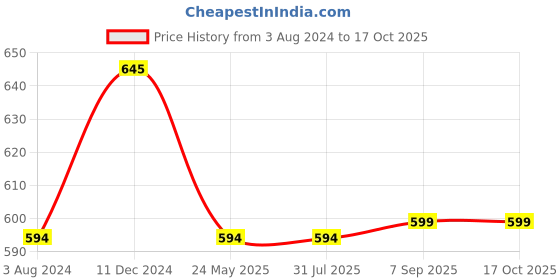 tatacliq.com Rigo Olive Green Regular Fit Sweatshirt rigo Price History Graph from 3 Aug 2024 to 16 Oct 2025