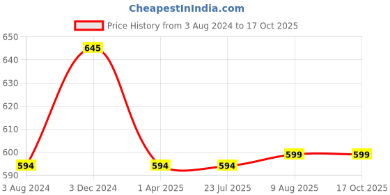 tatacliq.com Rigo Olive Green Regular Fit Sweatshirt rigo Price History Graph from 3 Aug 2024 to 16 Oct 2025