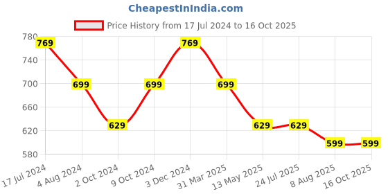 tatacliq.com Rigo Olive Printed Shirt Collar Shirt rigo Price History Graph from 17 Jul 2024 to 16 Oct 2025