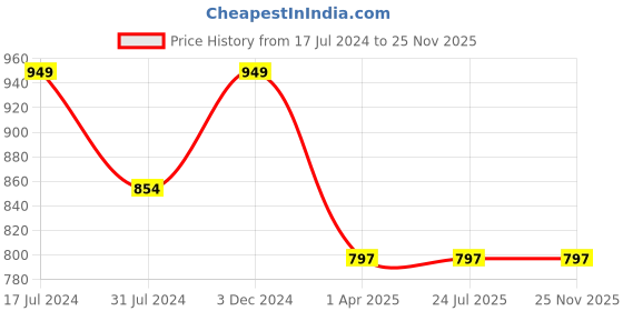 tatacliq.com Rigo Olive Regular Fit Printed Round Neck Sweatshirt rigo Price History Graph from 17 Jul 2024 to 25 Nov 2025