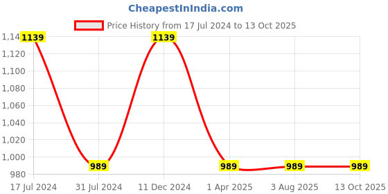 tatacliq.com Rigo Olive Top With Pants rigo Price History Graph from 17 Jul 2024 to 13 Oct 2025