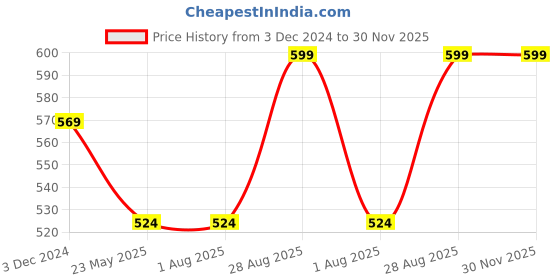 tatacliq.com Rigo Orange Graphic Print Crop Sweatshirt rigo Price History Graph from 3 Dec 2024 to 30 Nov 2025