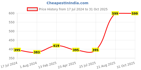 tatacliq.com Rigo Oversized Light Purple Loose Fit Print Crew T-Shirt rigo Price History Graph from 17 Jul 2024 to 31 Oct 2025