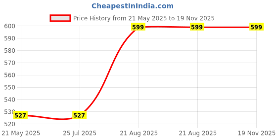 tatacliq.com Rigo Peach Fleece Printed Pullover rigo Price History Graph from 21 May 2025 to 19 Nov 2025