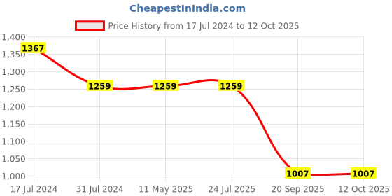 tatacliq.com Rigo Peach Printed Hoodie With Joggers rigo Price History Graph from 17 Jul 2024 to 12 Oct 2025