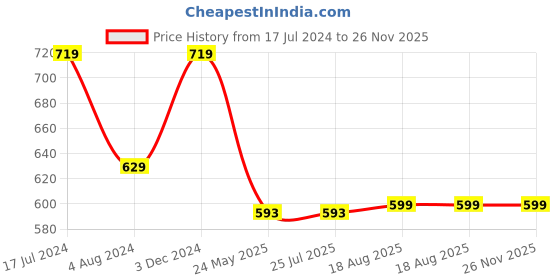 tatacliq.com Rigo Peach Printed Joggers rigo Price History Graph from 17 Jul 2024 to 26 Nov 2025